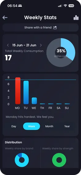 Breezer weekly snus consumption statistics and charts